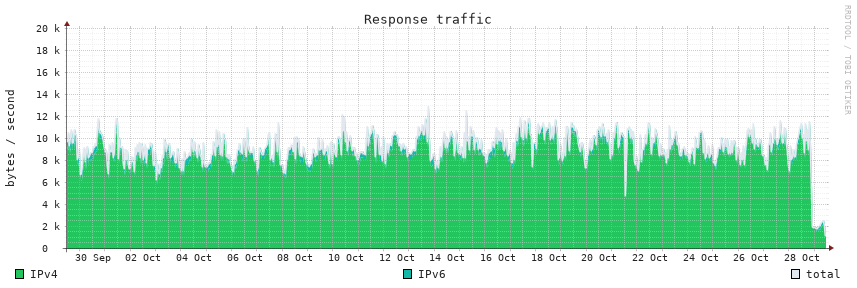 Response traffic, 30d