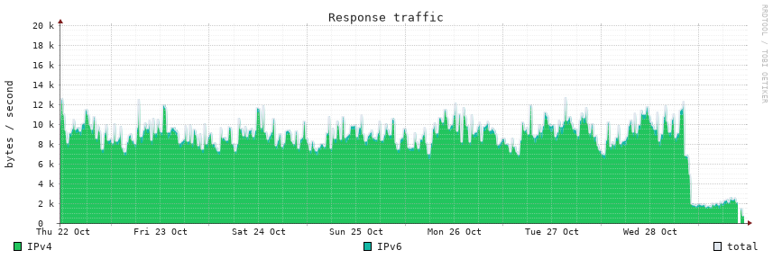 Response traffic, 7d