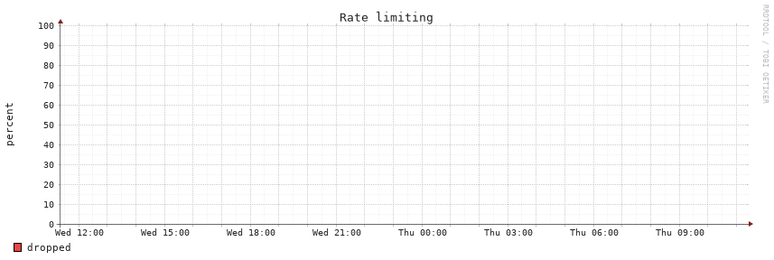 Rate limiting, last 24 hours