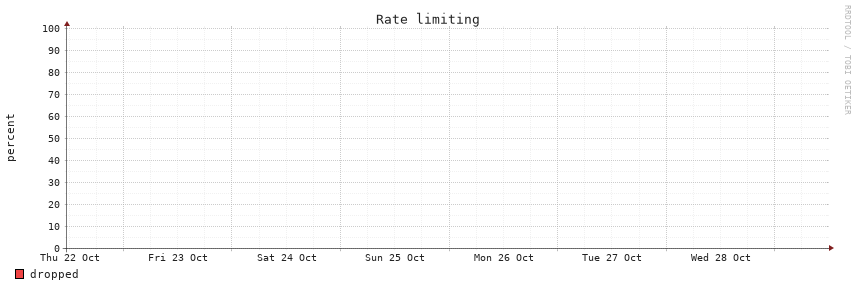Rate limiting, 7d