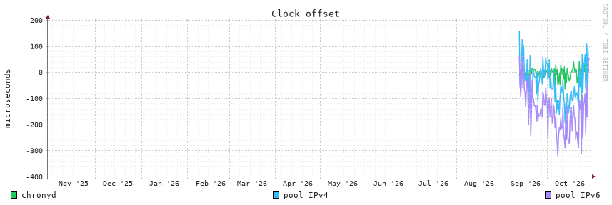 Clock offset, 1y