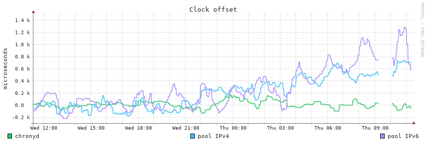 Clock offset, last 24 hours