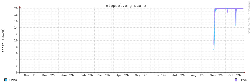 ntppool.org score, 1y