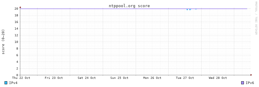 ntppool.org score, 7d