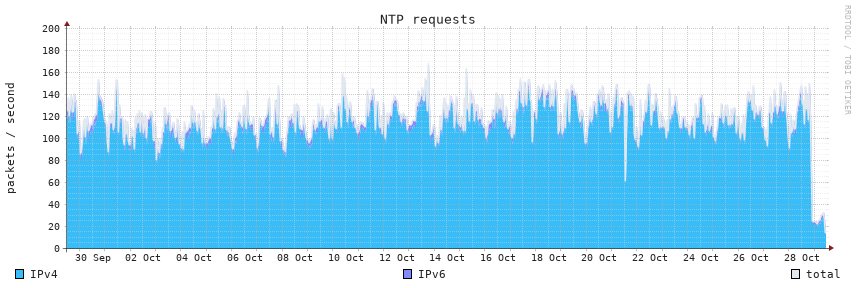 NTP requests, 30d
